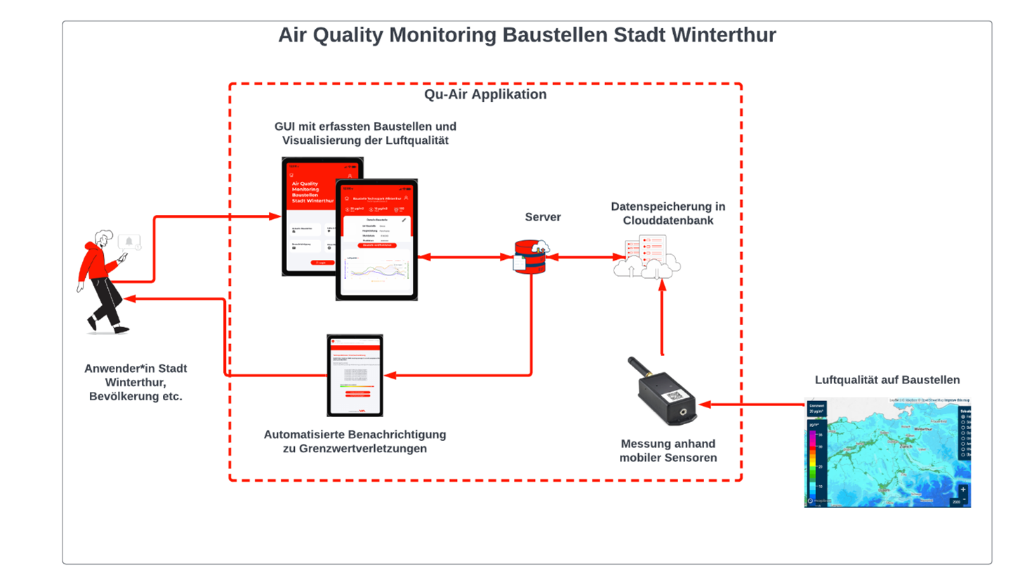 Air Quality Monitoring Baustellen Stadt Winterthur - Alle Elemente des Lösungsansatzes