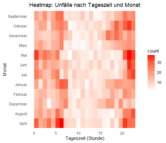 Unfälle nach Tageszeit und Monat.png